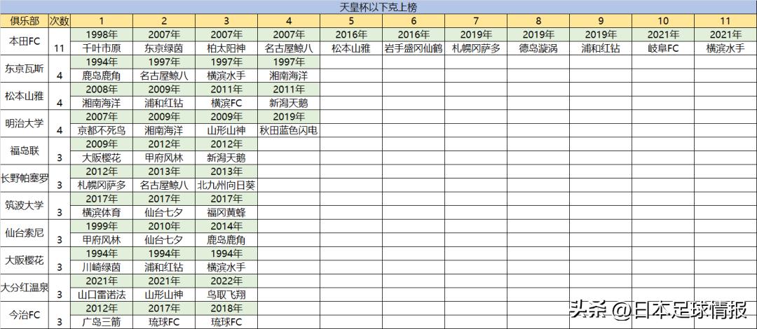 大阪钢巴1-0东京FC,大阪钢巴连胜三场
