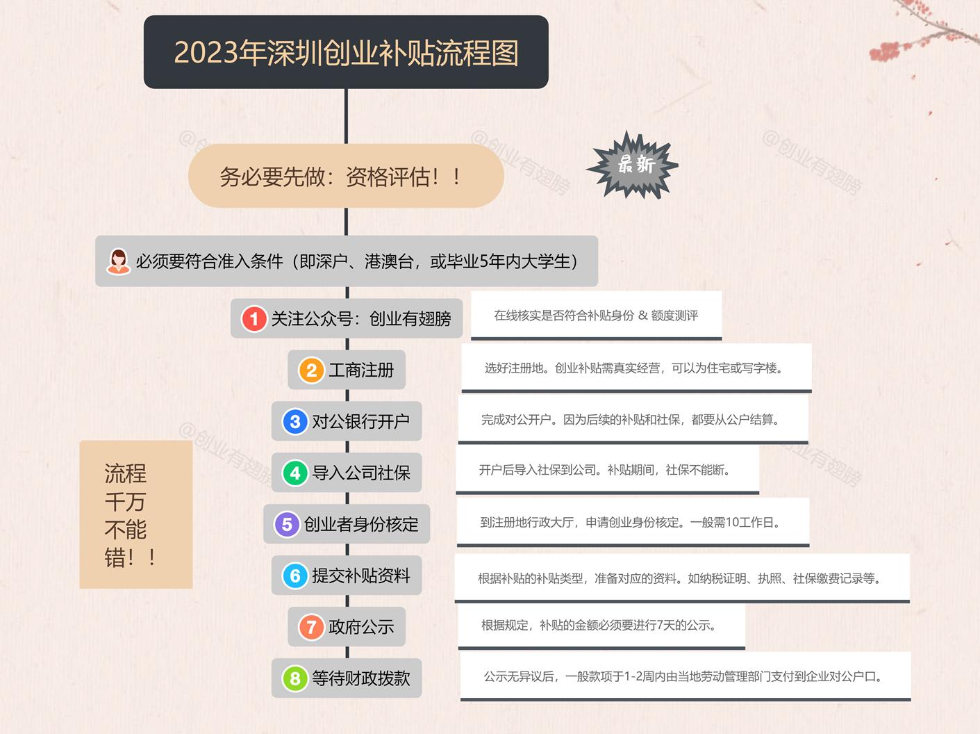 深圳创业补贴60万,深圳直播创业扶持政策