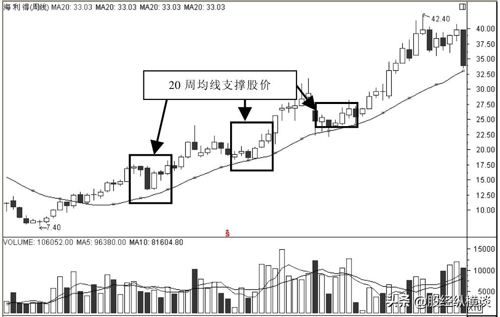 最实用周线选股技巧附详细图解,股票周线选股最佳方法