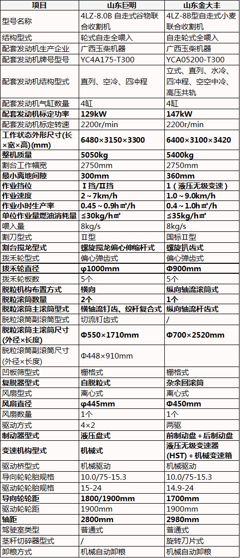 金大丰小麦收割机纵轴流最新款,金大丰玉米收割机大比拼