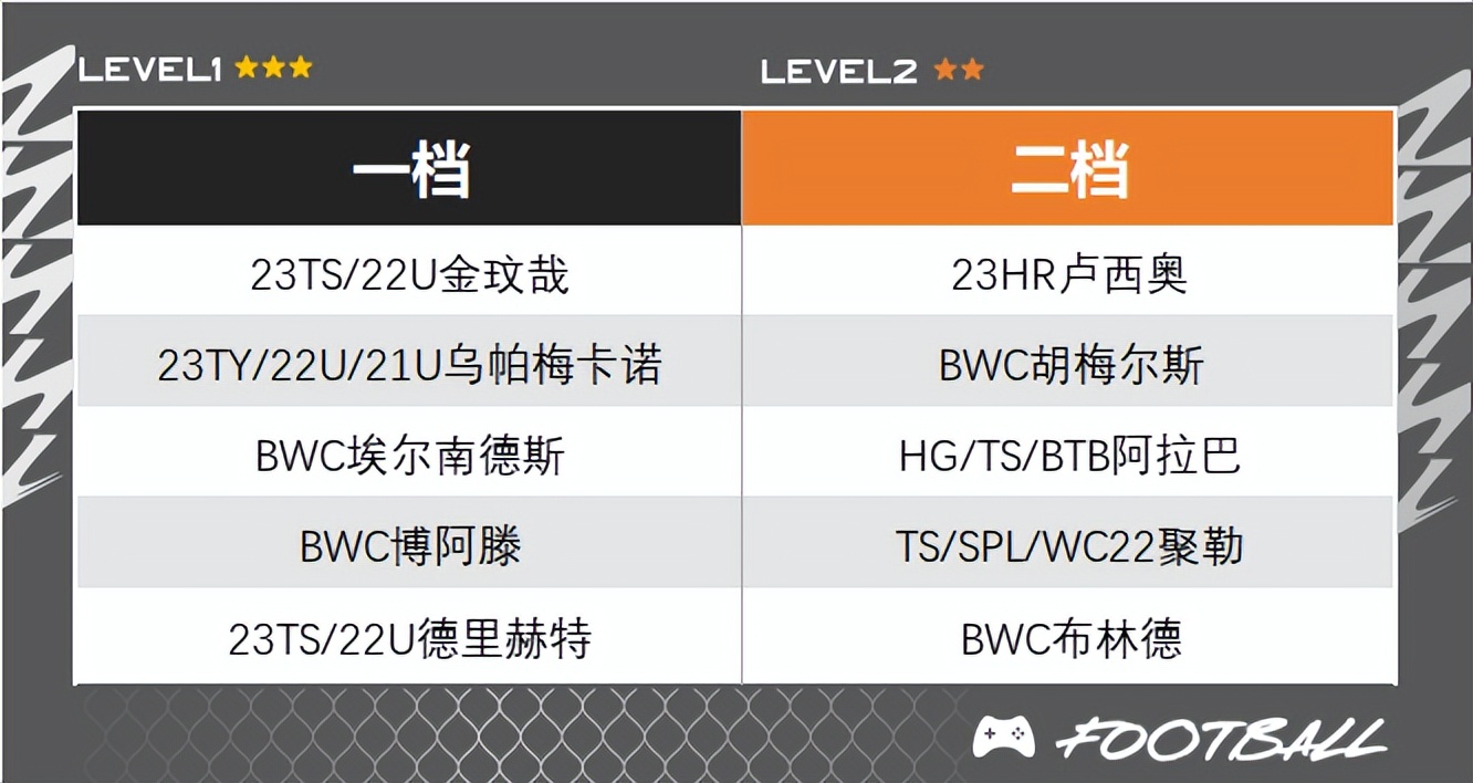 FIFAONLINE4|德甲巨人傲视群雄拜仁新版队套赏析