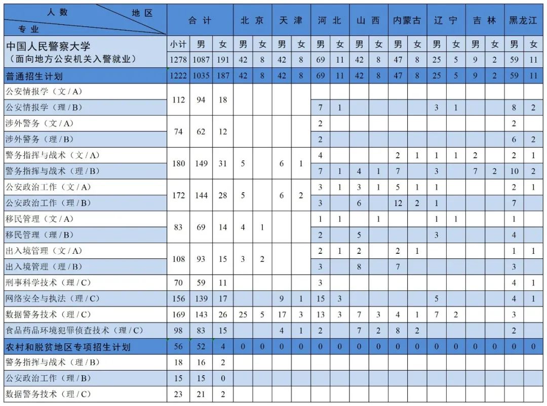 中国人民警察大学2023年本科分省分专业招生来源计划