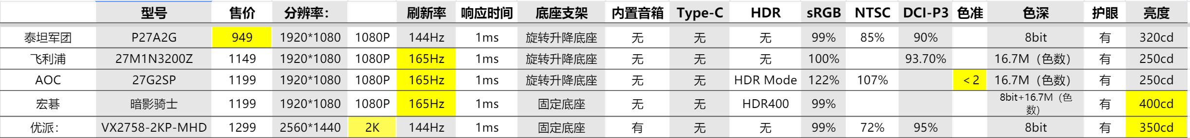 2021十款最佳性价比高的显示器,大学生性价比最高的显示器