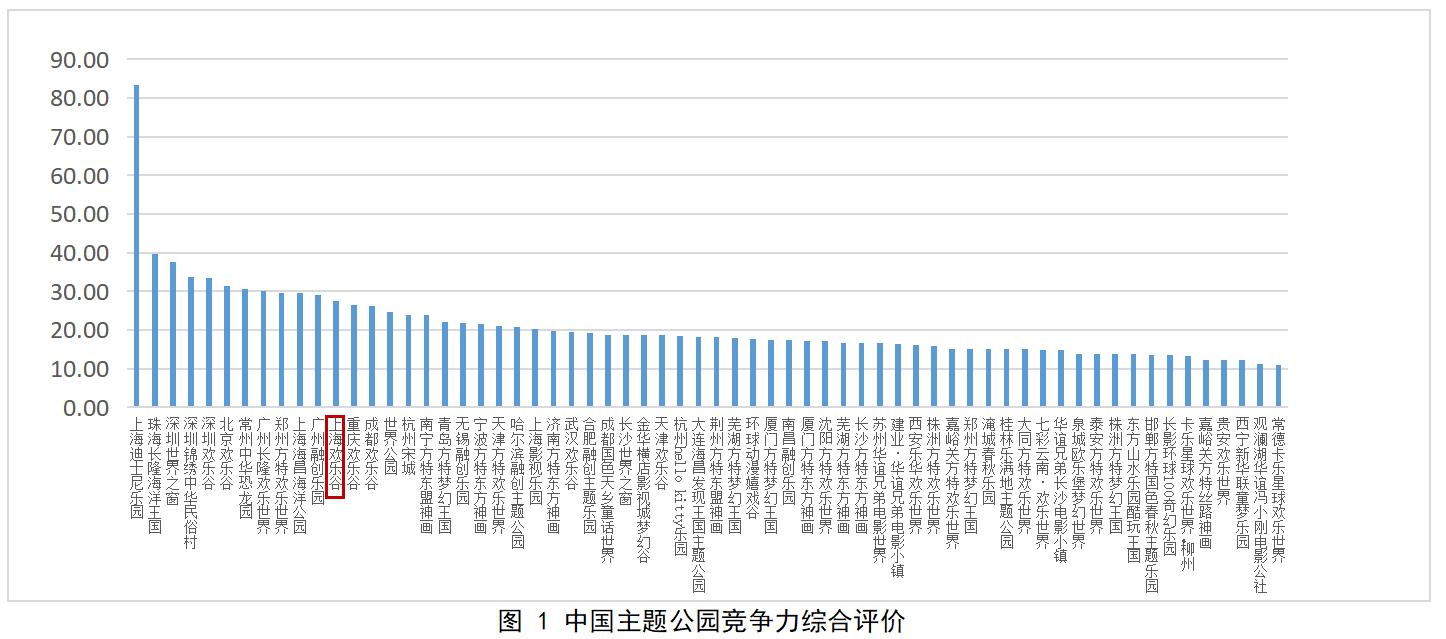 上海欢乐谷的未来世界,2023年主题公园分析报告