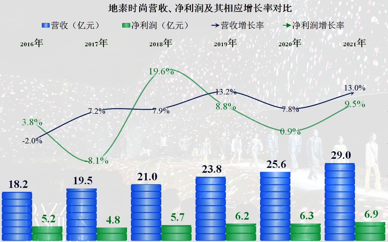 地素时尚2019年利润,地素时尚2018年财报