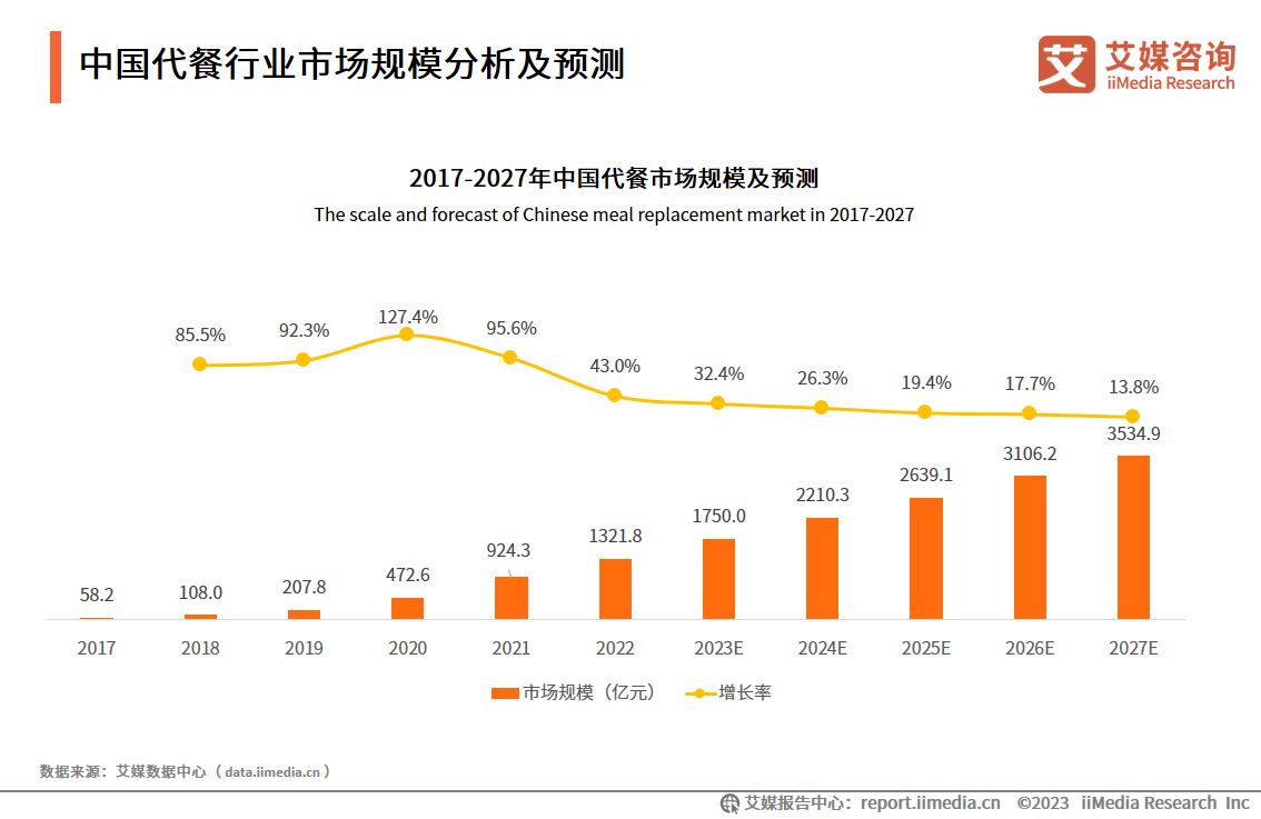 代餐产品市场调研行业趋势分析,2024年代餐市场规模