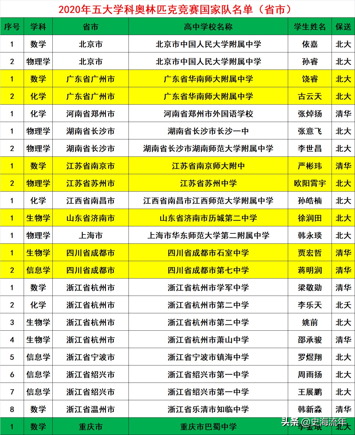 湖南再夺第一，浙江保持优势，近三年五大学科奥赛国家队盘点