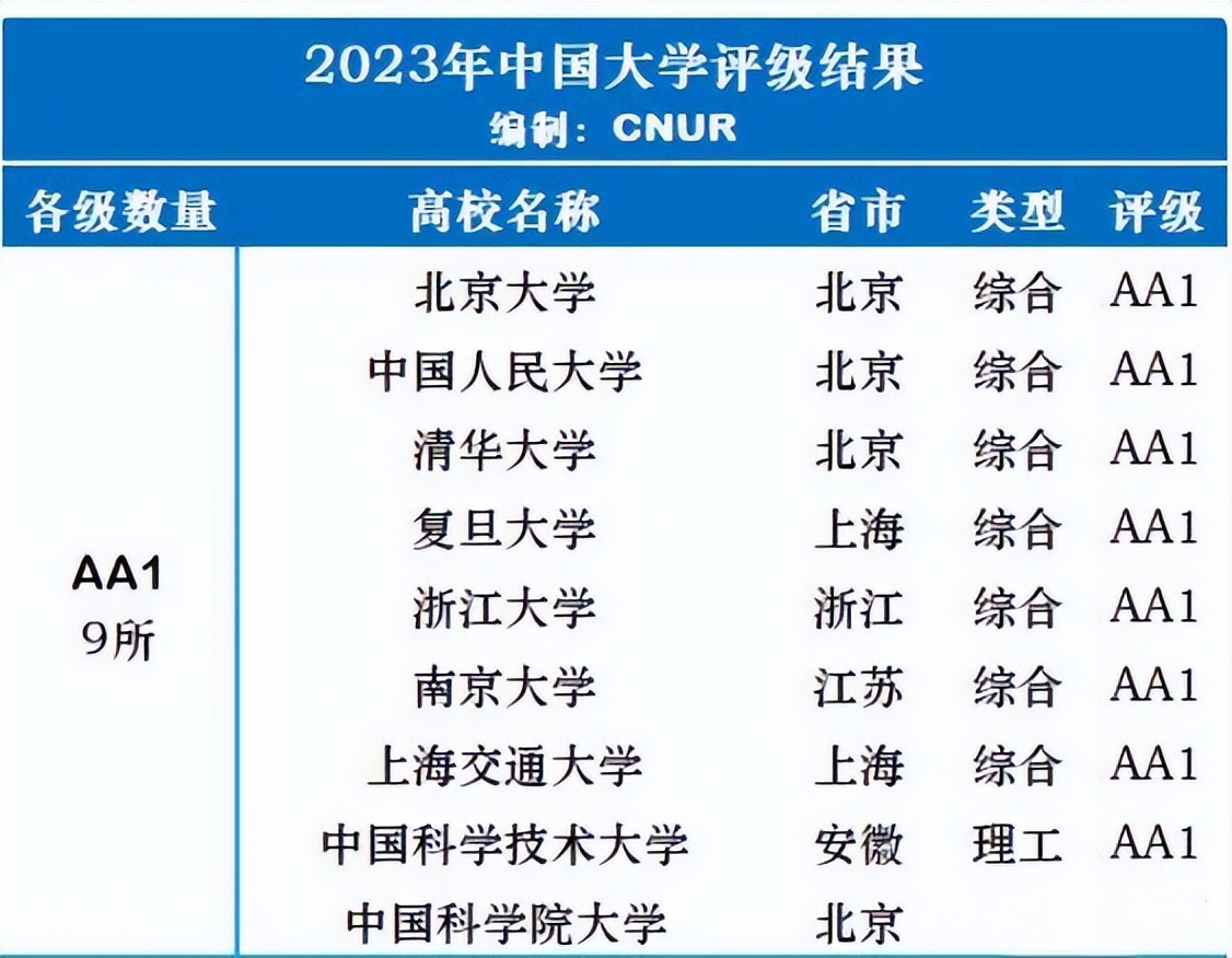 国科大全国排名,最新全球大学排名中国科大第四