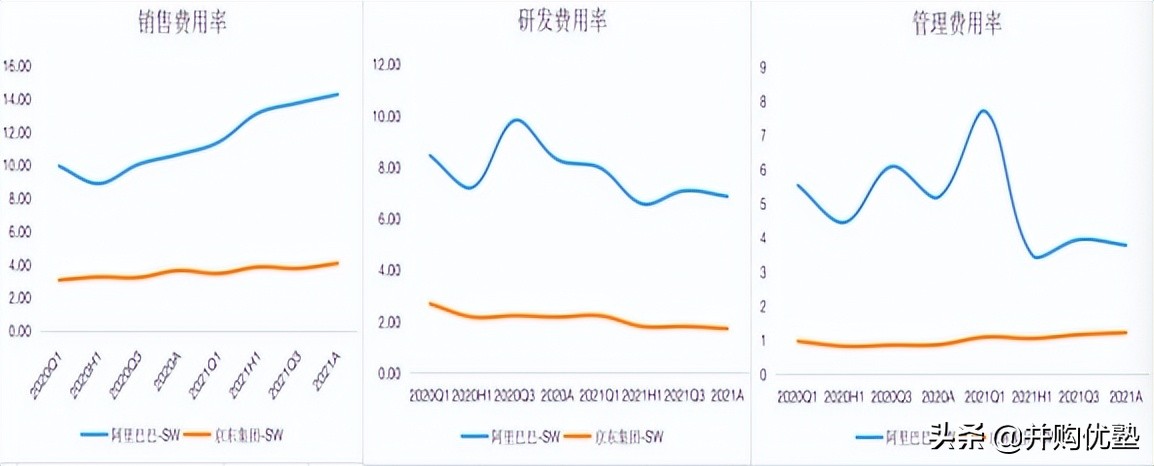 并购优塾消费链之电商平台产业链：阿里巴巴VS京东集团社零增长