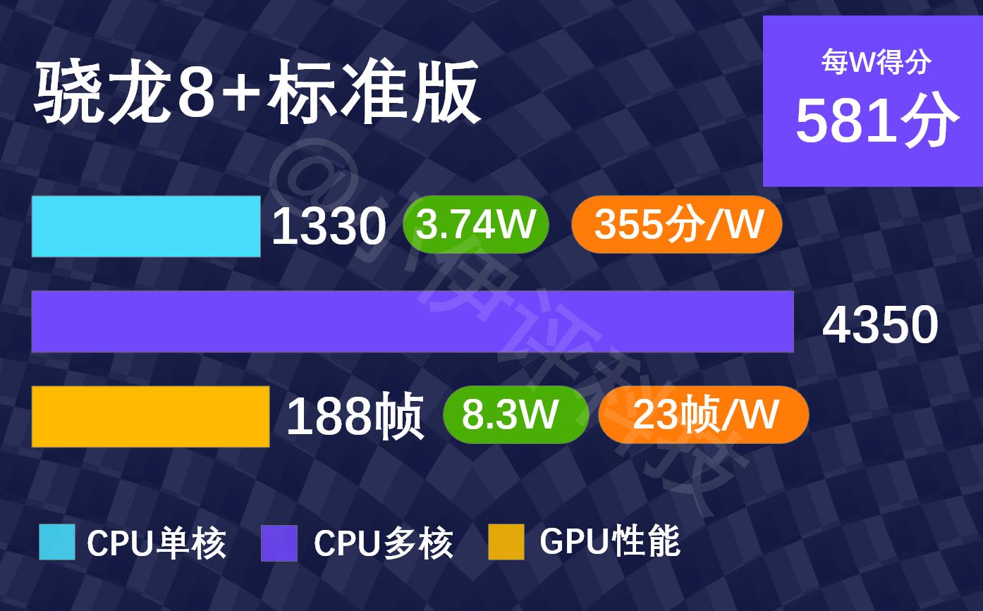 骁龙8gen2安卓处理器排行榜,骁龙7gen2处理器排名