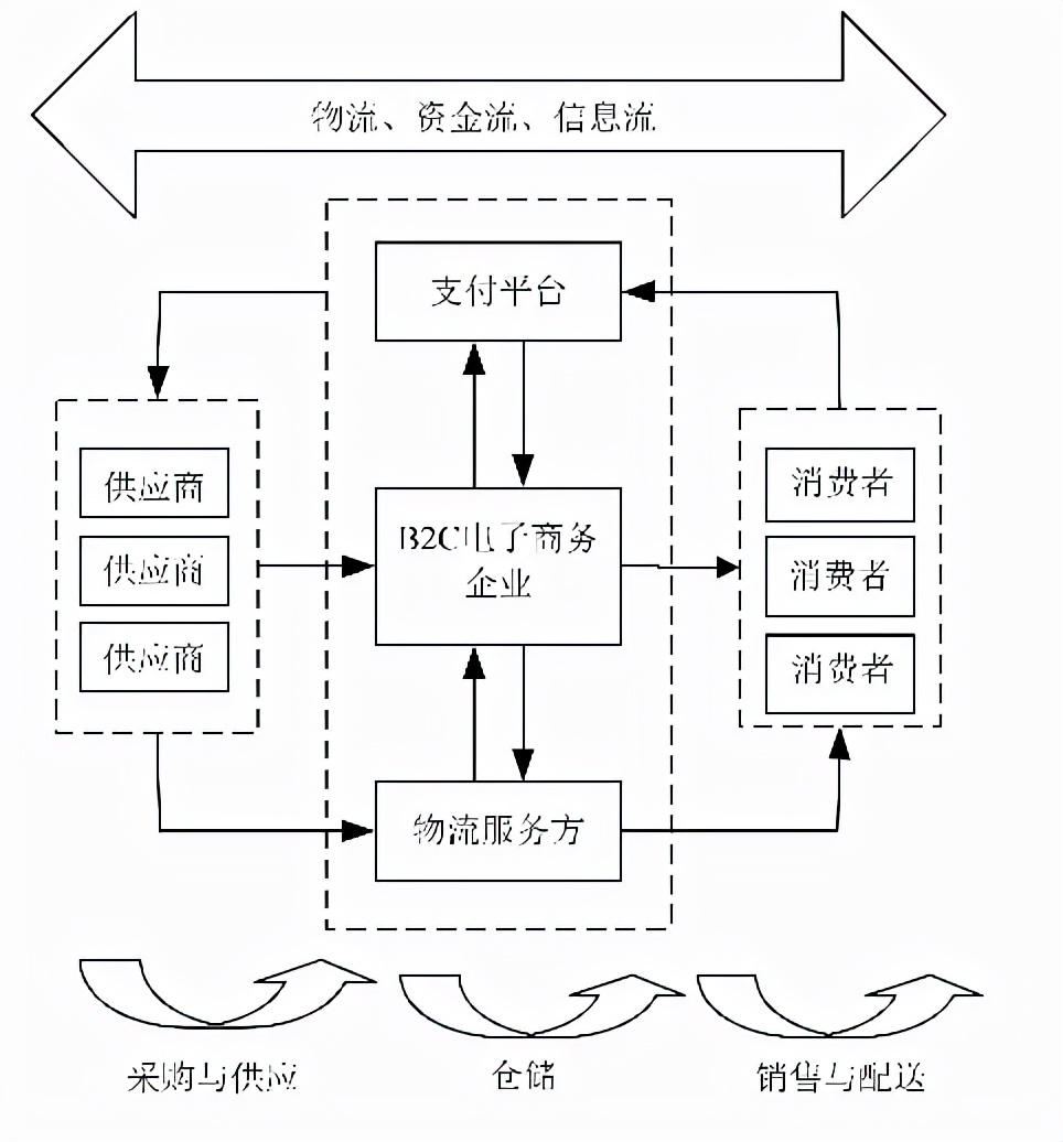 圈圈学论文10——B2C电子商务企业供应链风险预警模型研究