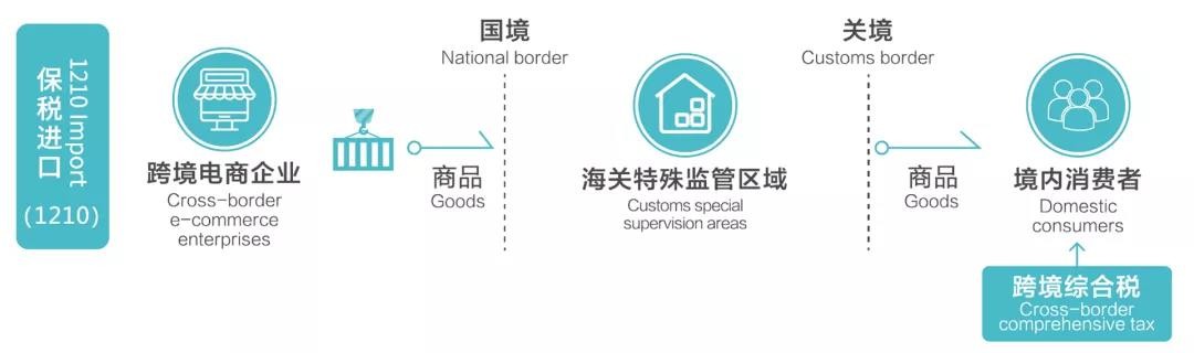 跨境电商保税进口的流程,跨境电商直购进口模式