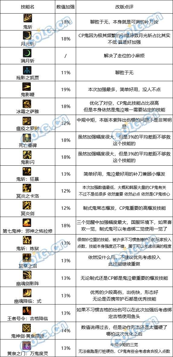 鬼泣110版本什么时候加强,100级鬼泣这次加强了什么