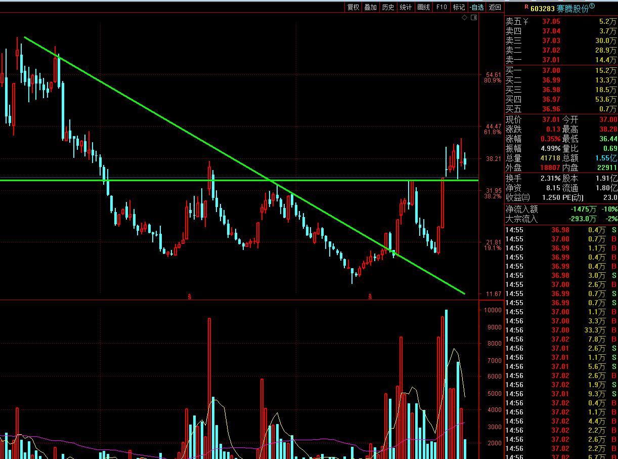 跌破筷子线股票,最新底部突破股票一览表