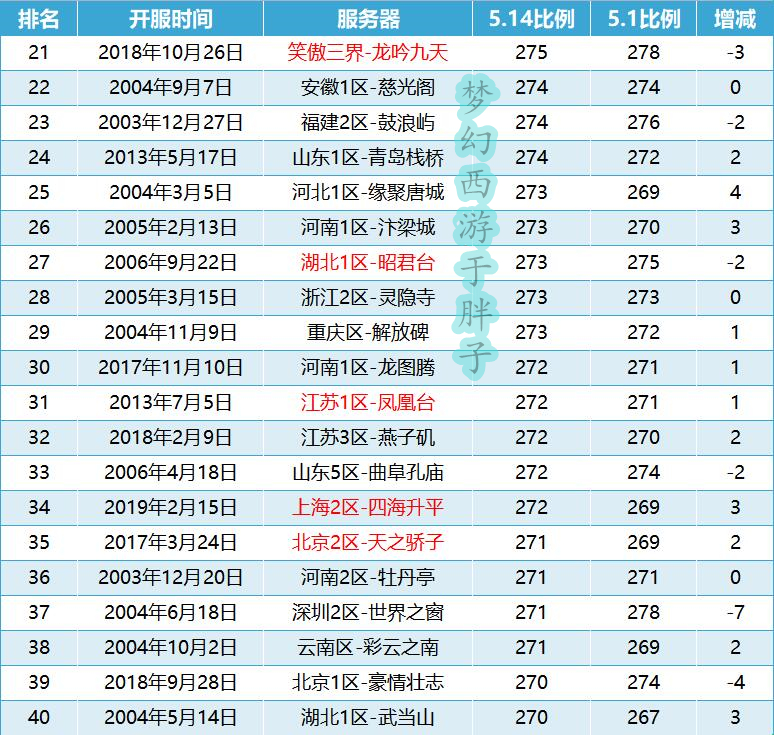 梦幻西游2024年端游游戏币比例,梦幻西游2022年7月金币比例排行榜