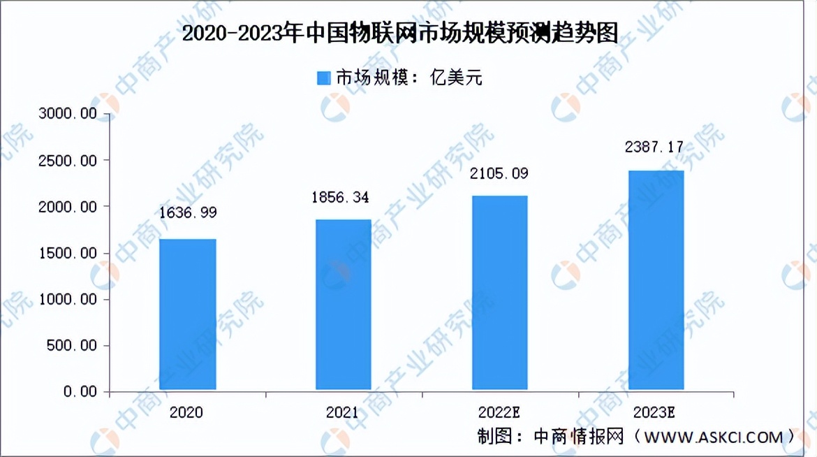 2023年物联网机会,2025年中国物联网行业市场规模