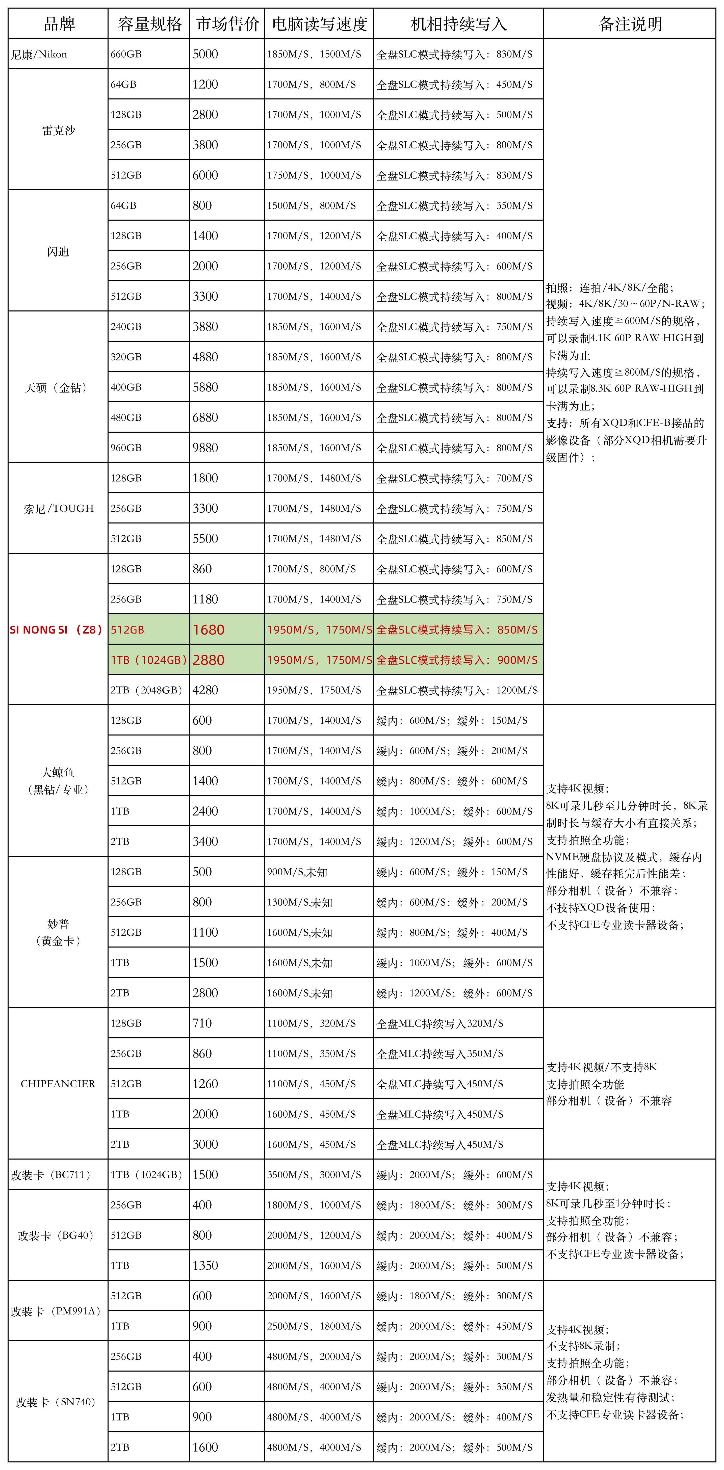 cfe-a卡与cfe-b卡有什么区别,cfe-b存储卡买多大合适