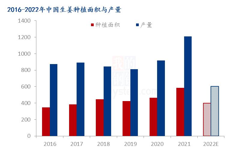 2023年生姜降价了吗,今年生姜能减产吗