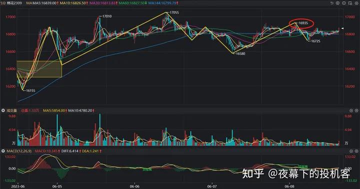 我的期货交易记录20230608
