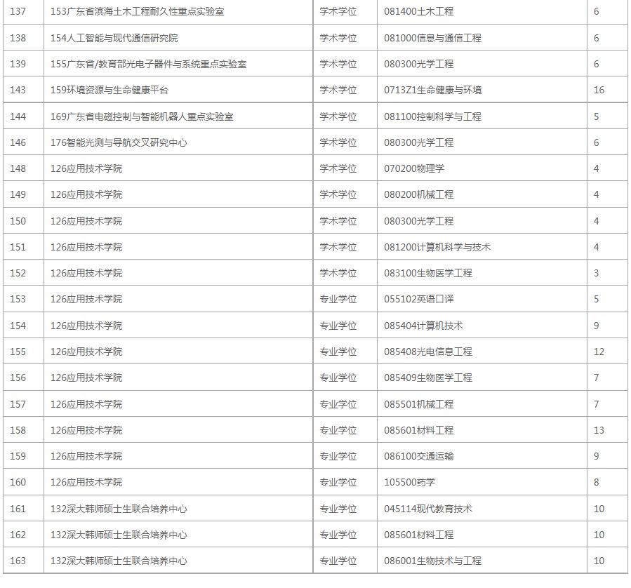 深圳大学考研专业报录比,深圳大学考研2024报录比