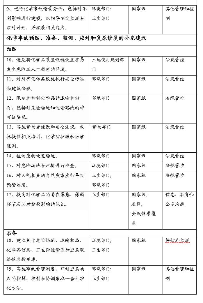 世界卫生组织和其他联合国机构关于化学品健康和环境指南文书概要