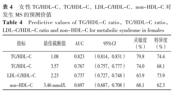 脂质比值与代谢综合征的关联及预测价值评价