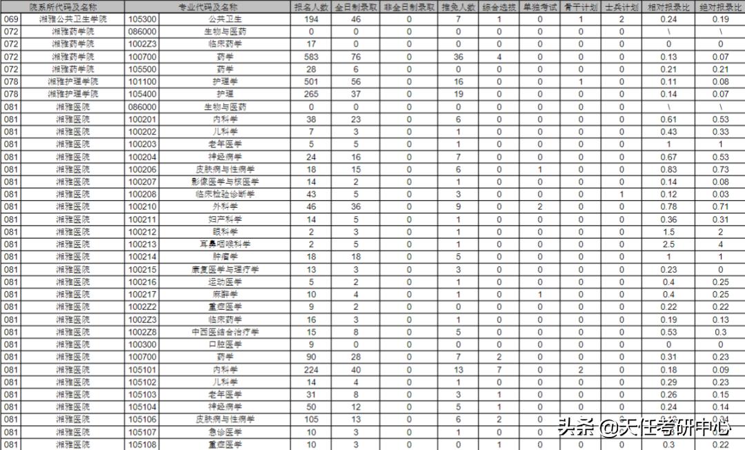 23考研择校｜中南大学研究生考试2021年报录比情况