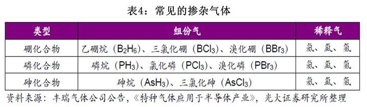 半导体材料之电子特气：半导体生产的“血液”