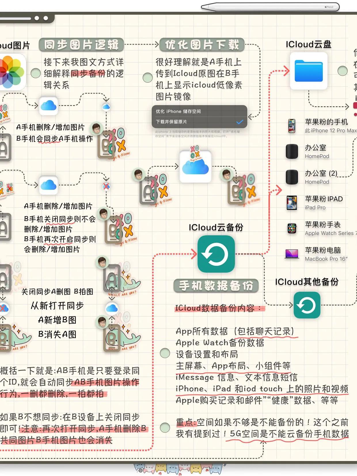 icloud同步备份照片,一张图总结软件