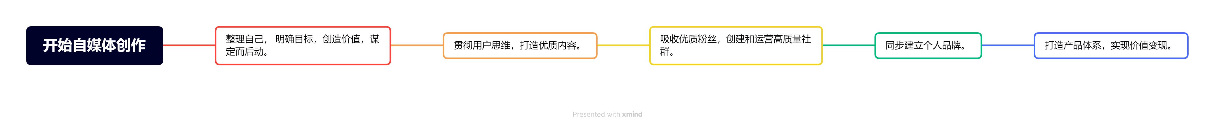 1000个铁粉打造个人品牌,1000个铁粉打造个人品牌豆瓣