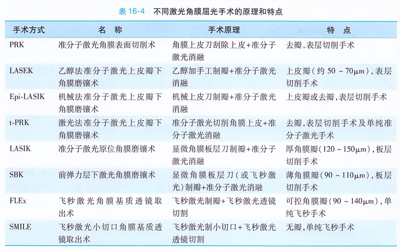 专家建议要不要做近视矫正手术,什么样子的近视可以做矫正手术