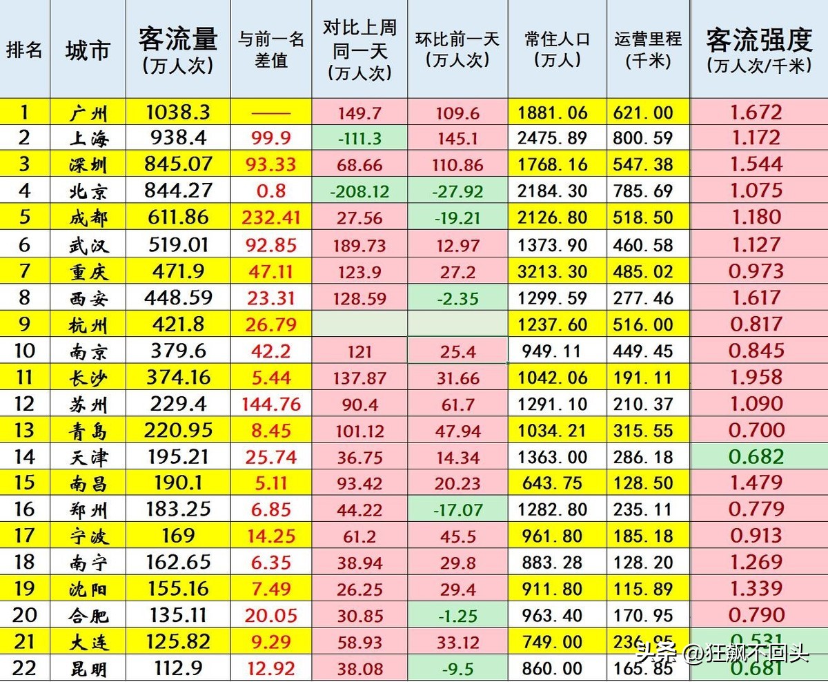 2022年10月1日各大城市地铁客流量,中国各大城市地铁客流排行榜