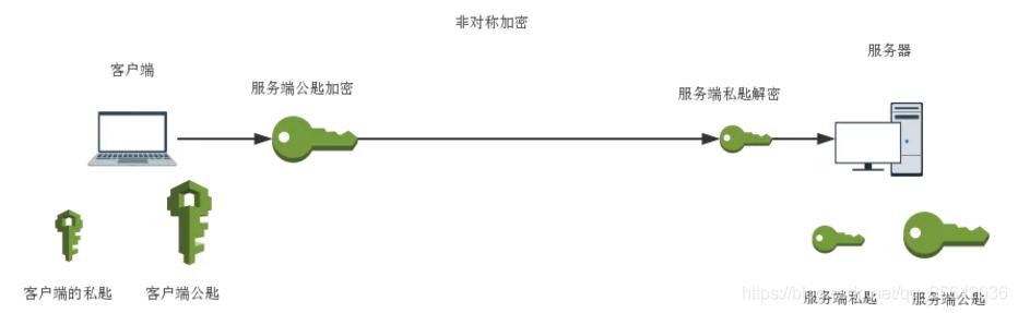 网址http和https区别,http和https区别