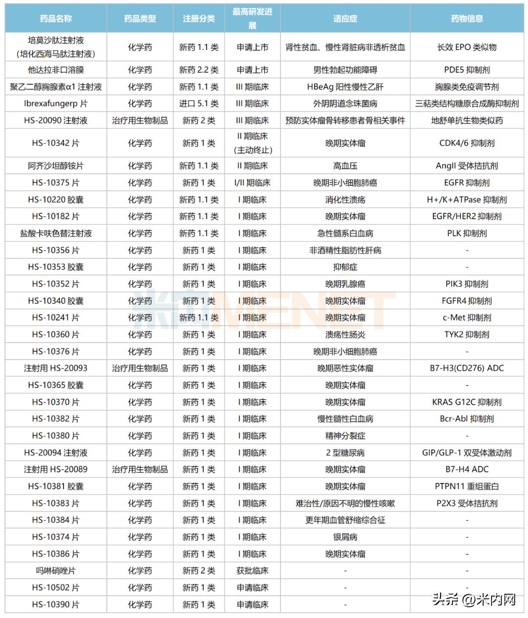 豪森拿下13个首仿、6款新药，29款1类新药来势汹汹10个新品在路上