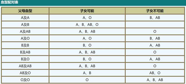 a型血b型血ab型o型哪一种血型最好,a型b型o型ab型哪种血型体质好