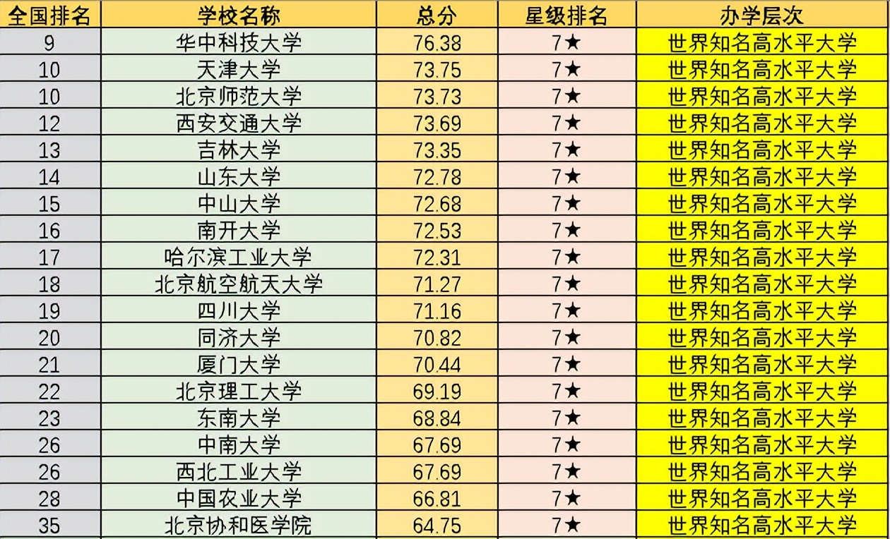 全国958-211大学排名,全国758所大学名单