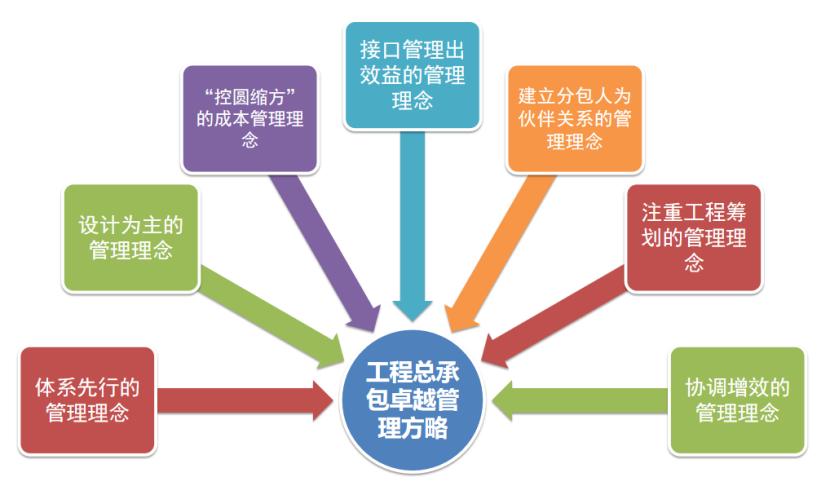 建筑企业管理的十大思路,建筑企业该如何提升经营管理