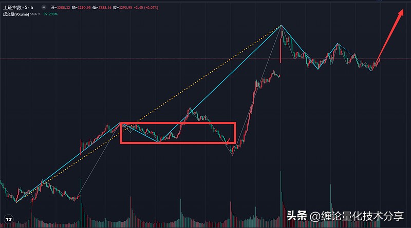 明日大盘缠论技巧,缠论大盘走势研判分析2022.11.18