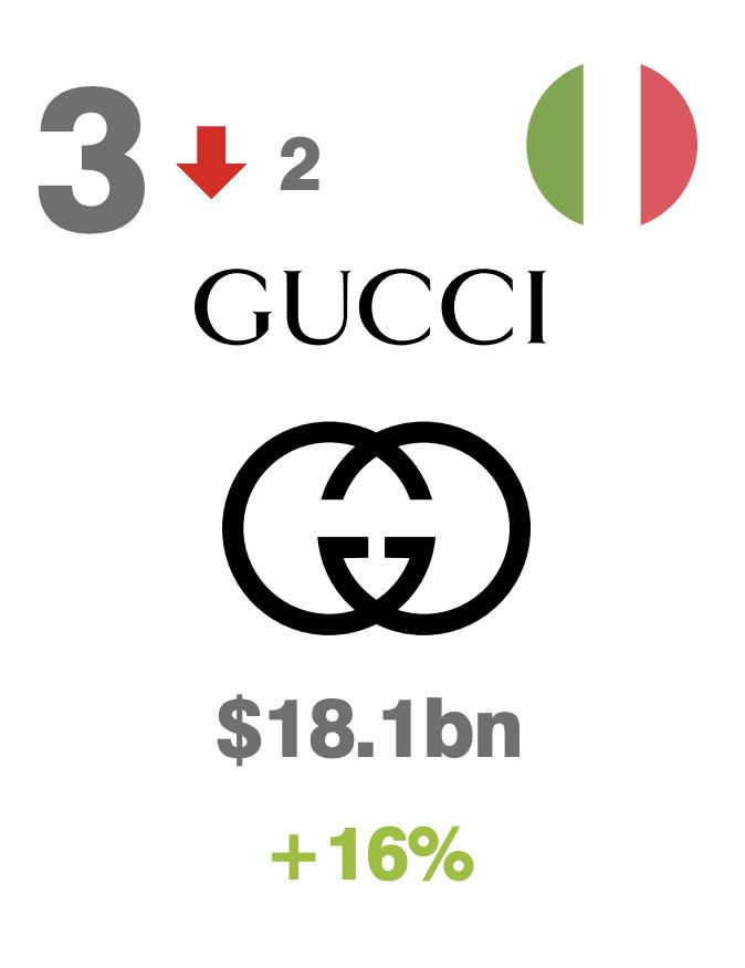 十大公认奢侈品,2023最值钱的10大奢侈品品牌