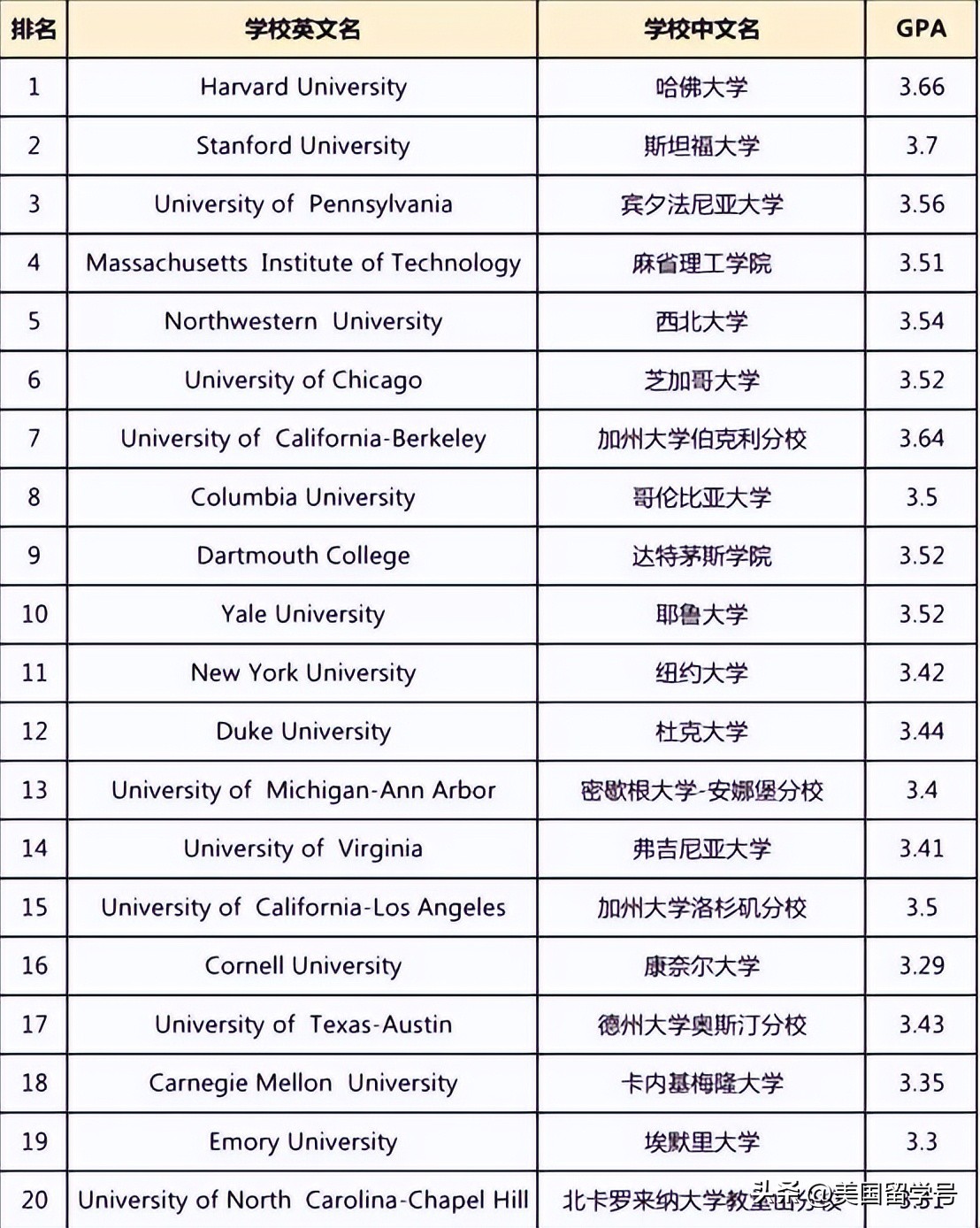 申请美本gpa常见的误区,美国gpa的十大误区