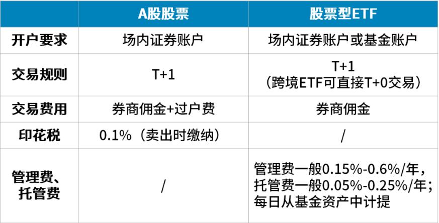 买etf指数基金和买股票规则一样吗,股市指数etf是什么