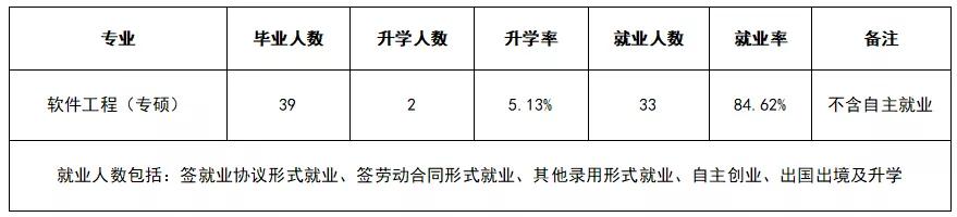 中北大学2020届软件学院毕业研究生就业去向报告