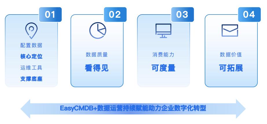 优维CMDB数据运营：为企业IT资源数据注入生命力！