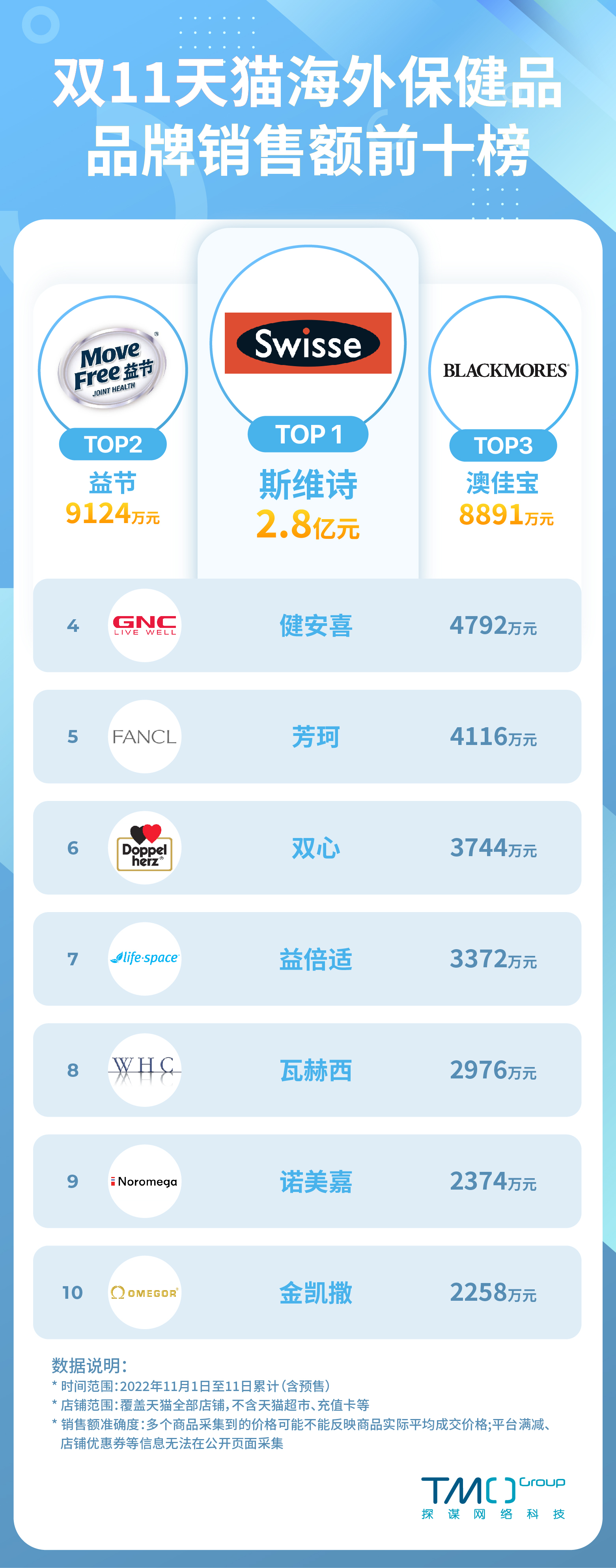 双11保健品销量排行榜,天猫双十一保健品排行榜