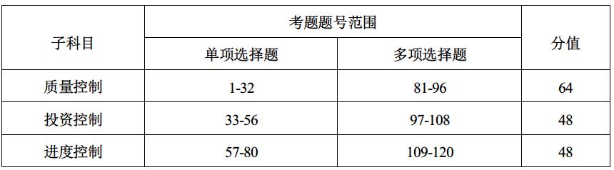 2022年监理工程师《投资控制,土建》通关必做必会的题型
