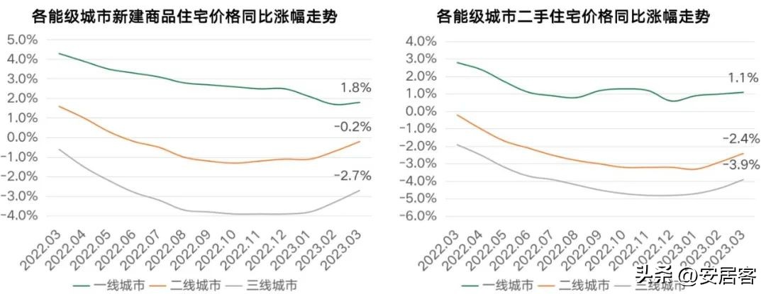 2018年8月70个城市房价走势如何,2019年3月341个城市房价排行