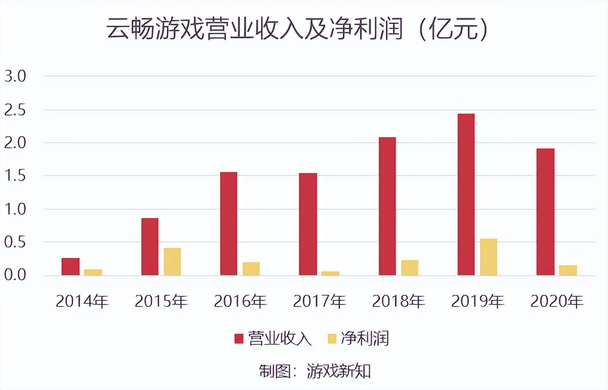 开发一款超越现有游戏的突破点,研发整整5年的诚意之作游戏