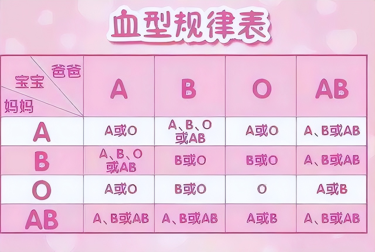 夫妻中一人是o型血孩子有何特征,如果夫妻两个都是o型血会怎么样