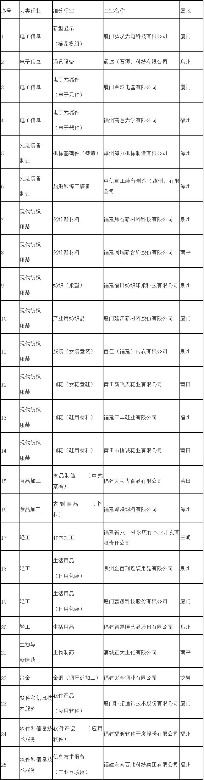 福建省首批工业龙头企业申报条件,福建省各市龙头企业数量排名