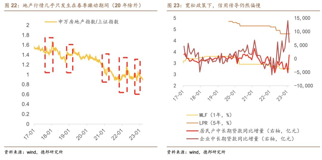 芦哲潘京李昌萌：地产产业链景气程度判断及投资策略